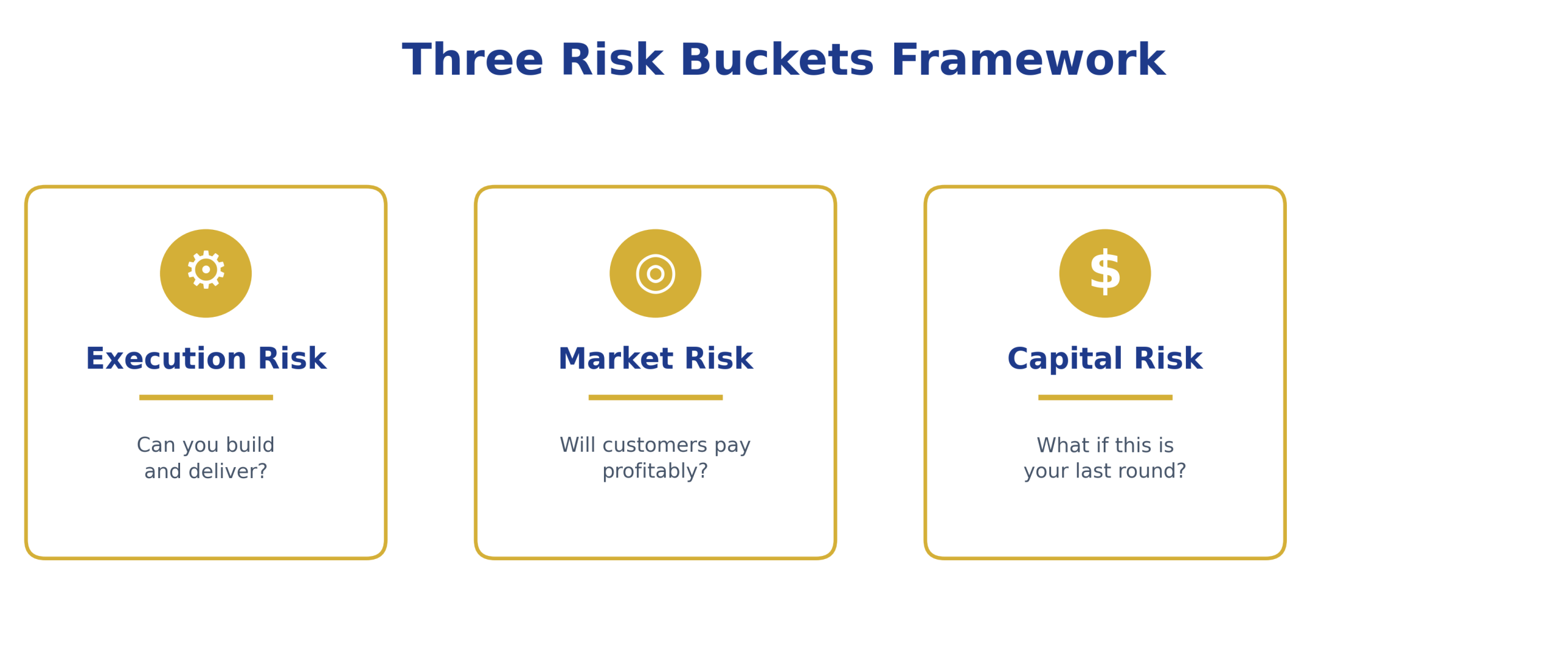 Three Risk Buckets Framework - Execution Risk, Market Risk, Capital Risk